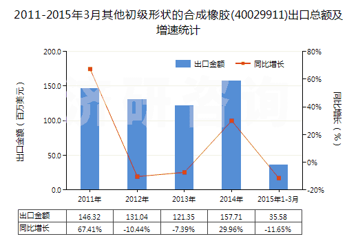 2011-2015年3月其他初級形狀的合成橡膠(40029911)出口總額及增速統計 2011-2015年3月其他初級形狀的合成橡膠(40029911)出口總額及增速統計